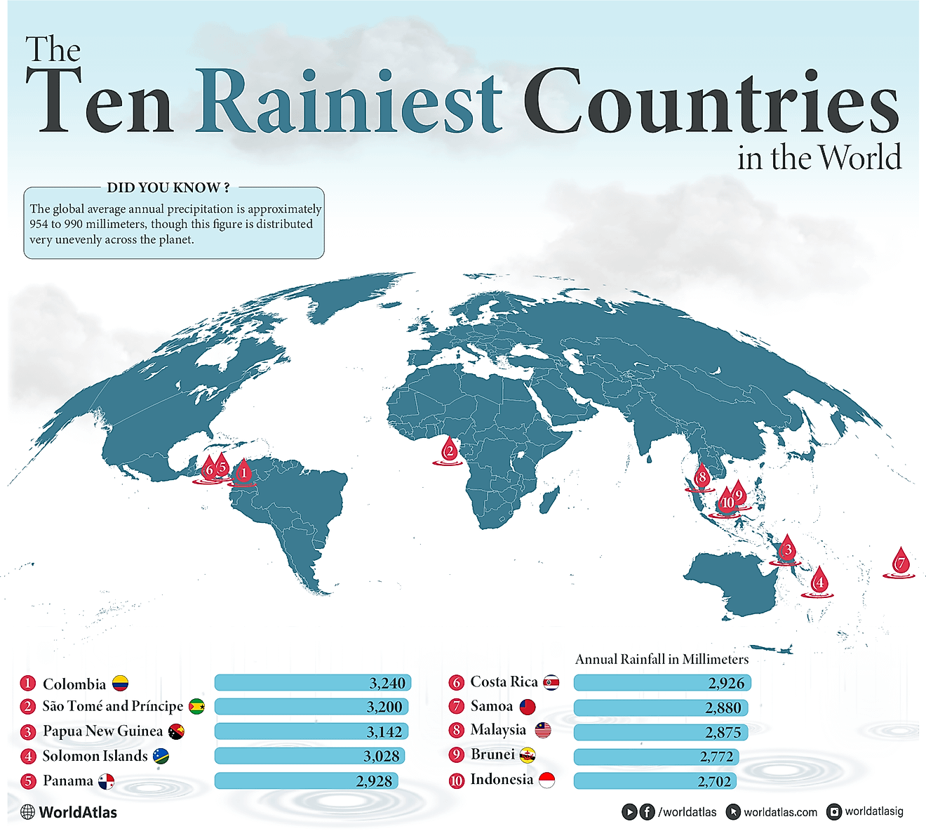 infographic showing the rainiest countries in the world