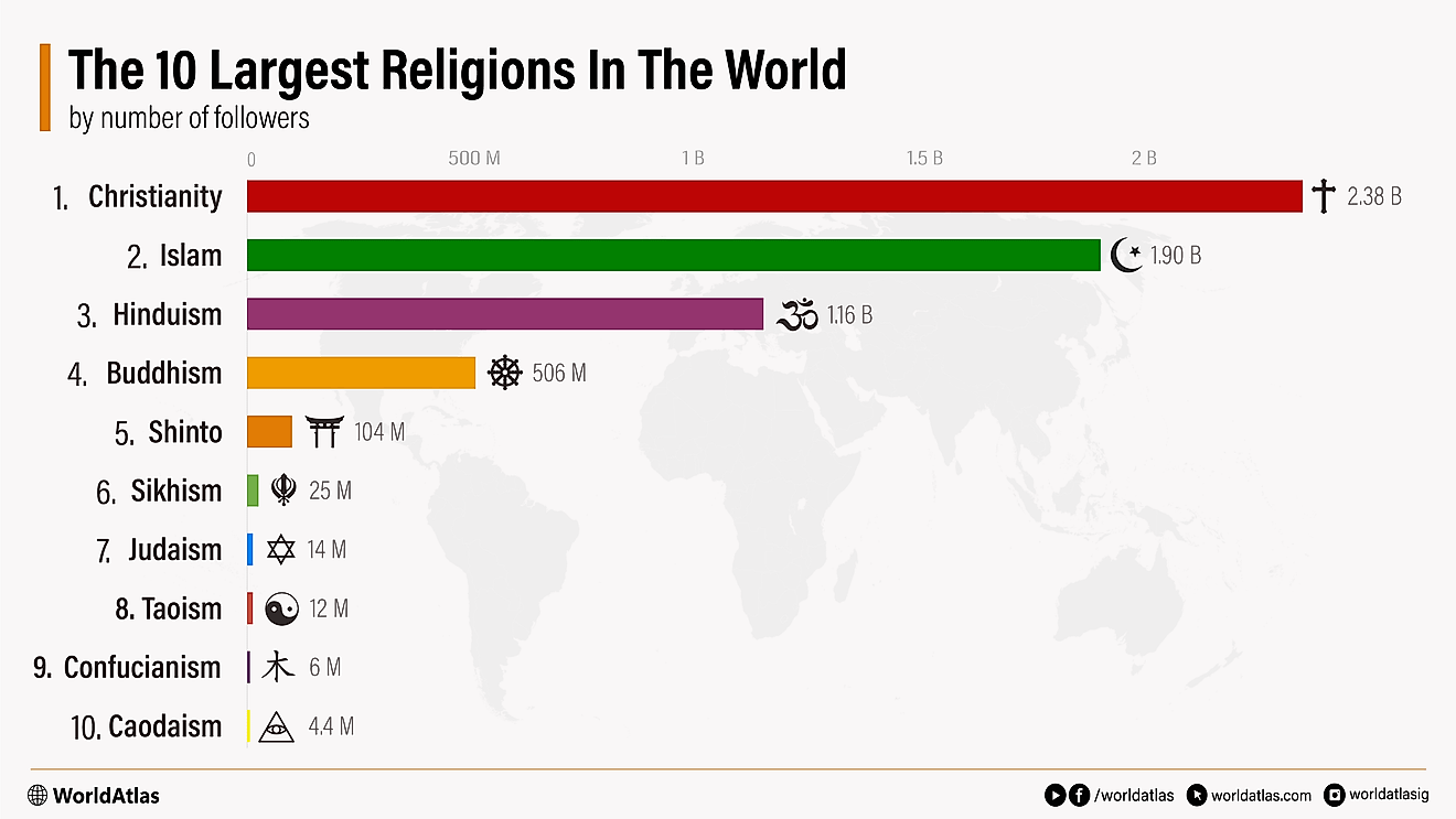 infographic showing the 10 largest religions in the world