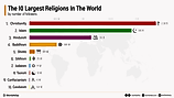 infographic showing the 10 largest religions in the world