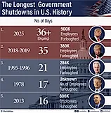government shutdowns infographic